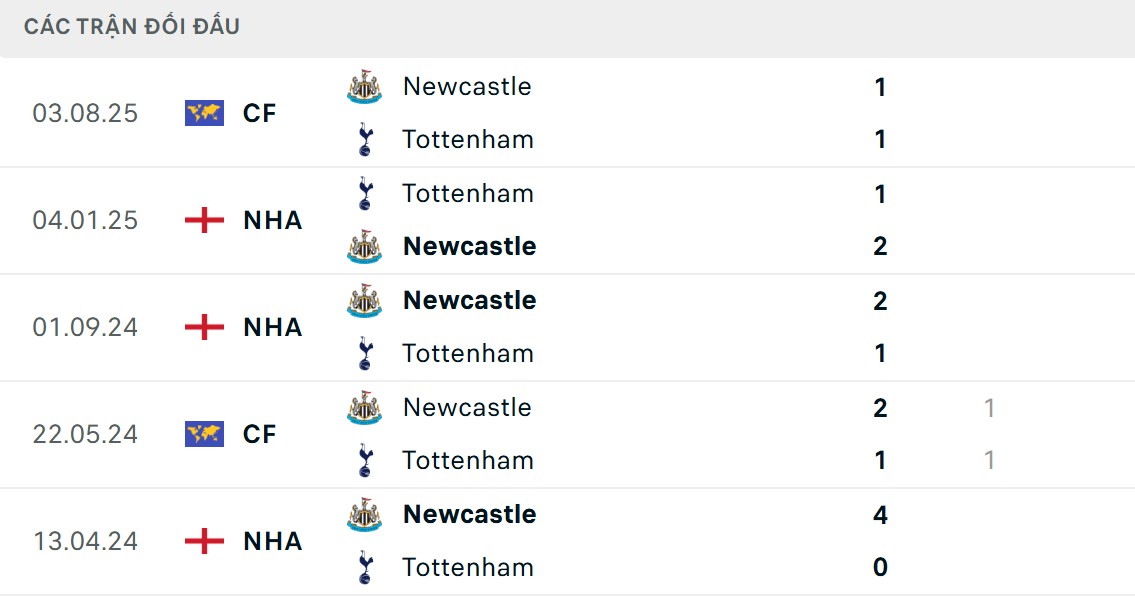Soi Kèo Newcastle Vs Tottenham Hotspur 03h00 30/10 - Cúp Liên Đoàn Anh 2 Newcastle mới là đội chiếm ưu thế đối đầu tốt hơn