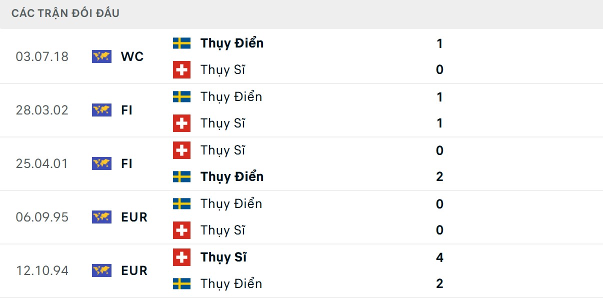 Soi Kèo Thuỵ Điển Vs Thuỵ Sĩ 01h45 11/10 - Bảng B Vòng Loại World Cup 2 Đại diện xứ Bắc Âu có ưu thế đối đầu tốt hơn