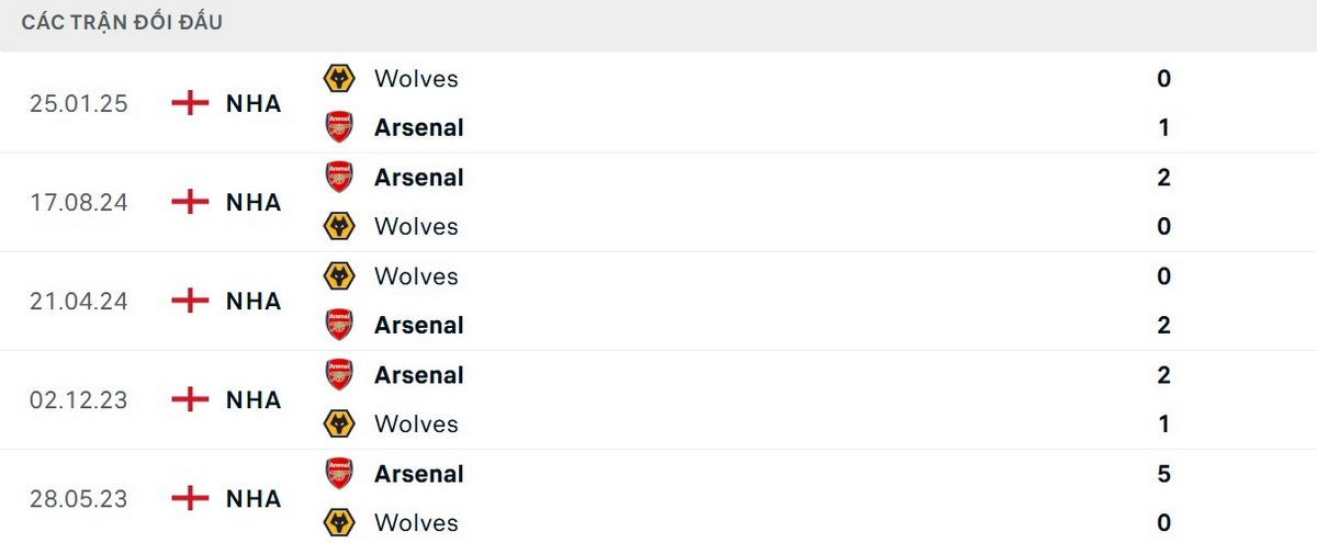 Soi Kèo Arsenal Vs Wolves 03h00 14/12 - Vòng 16 Ngoại Hạng Anh 2 Arsenal hoàn toàn vượt trội ở các trận đối đầu gần nhất