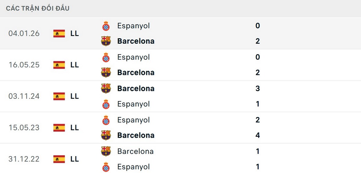 Soi Kèo Barcelona Vs Espanyol 23h30 11/04/2026 - Vòng 31 La Liga 2 Barcelona đã thắng 4/5 trận đối đầu gần nhất trước Espanyol