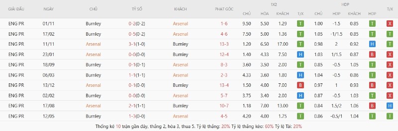 Soi Kèo Arsenal Vs Burnley 02h00 19/05 - Vòng 37 Ngoại Hạng Anh 2 Lịch sử đối đầu Arsenal vs Burnley