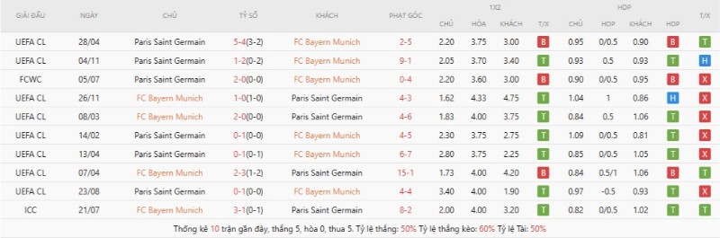 Lịch sử đối đầu Bayern Munich vs Paris Saint Germain