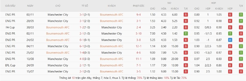 Lịch sử đối đầu Bournemouth vs Manchester City