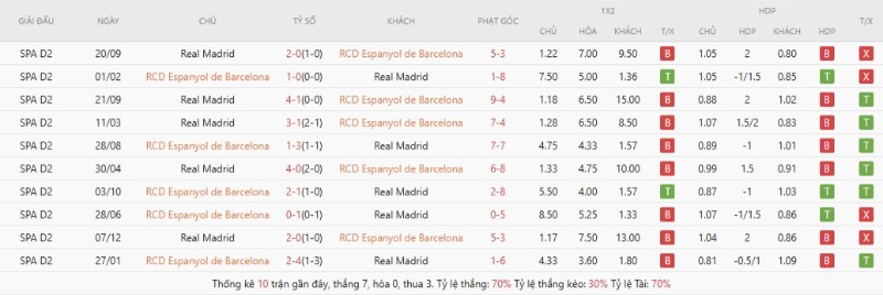 Lịch sử đối đầu Espanyol vs Real Madrid