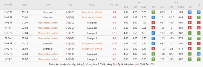 Man United đã thắng Liverpool ở lượt đi mùa này