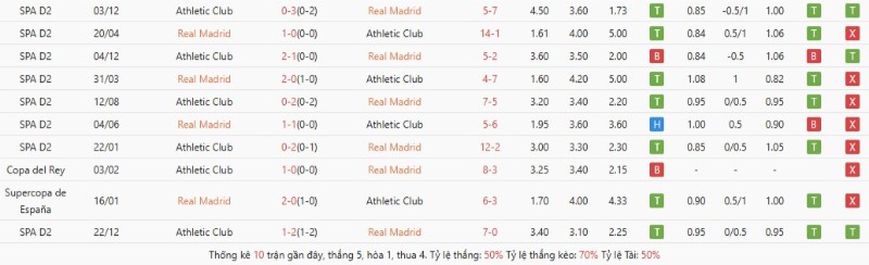 Lịch sử chạm trán giữa Real Madrid vs Athletic Club