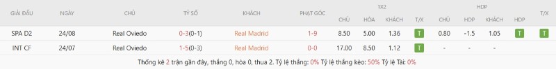 Real Madrid thường áp đảo Real Oviedo khi đối đầu