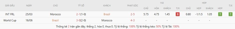 Lịch sử đối đầu Brasil vs Maroc