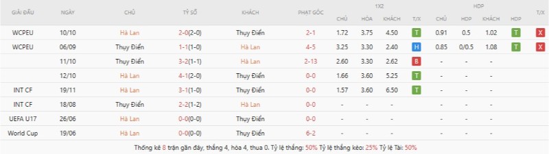 Thành tích đối đầu Hà Lan vs Thụy Điển