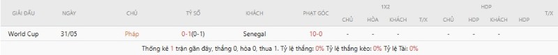 Thành tích đối đầu Pháp vs Senegal