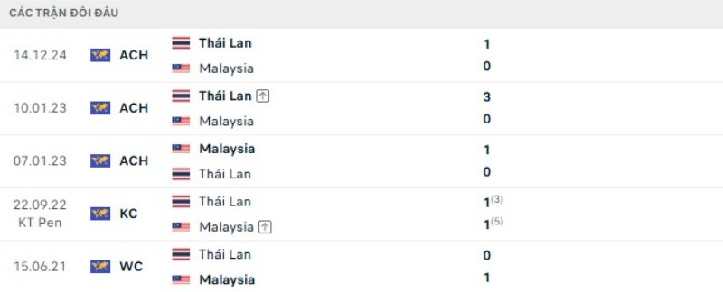 Thành tích đối đầu gần đây Thái Lan vs Malaysia