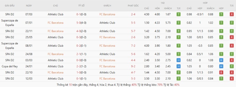 Kết quả đối đầu Barcelona vs Athletic Bilbao