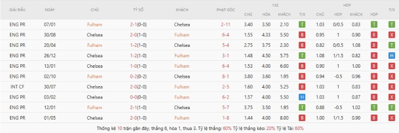 Thành tích đối đầu gần đây Fulham vs Chelsea