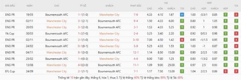 Soi Kèo Manchester City Vs AFC Bournemouth 20h00 23/08 - Ngoại Hạng Anh 2 Lịch sử đối đầu Manchester City vs AFC Bournemouth