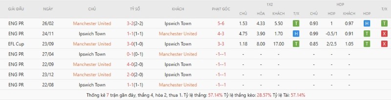Thành tích đối đầu Manchester United vs Ipswich Town