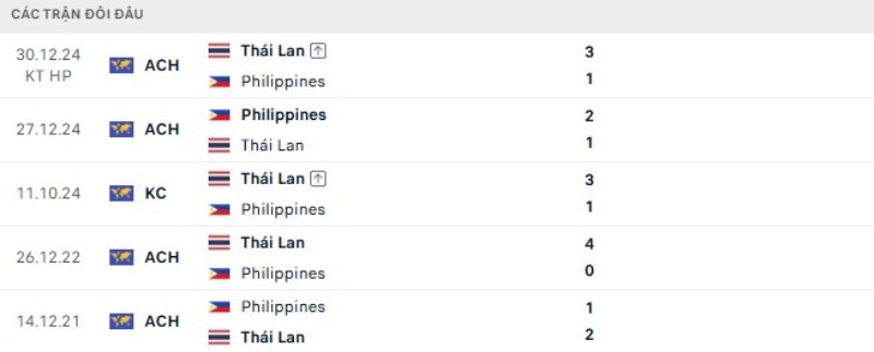 Thành tích đối đầu gần đây Philippines vs Thái Lan