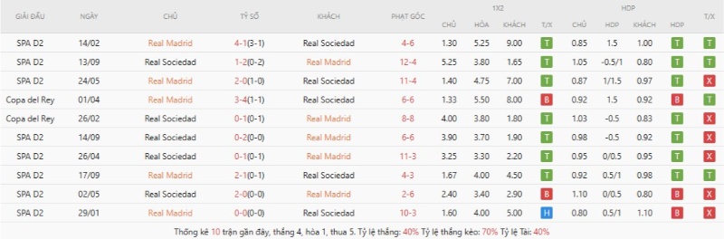 Thành tích đối đầu gần đây Real Madrid vs Real Sociedad