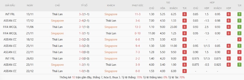 Soi Kèo Singapore Vs Thailand 20h00 15/08 - ASEAN Cup 2026 2 Thành tích đối đầu gần đây Singapore vs Thailand