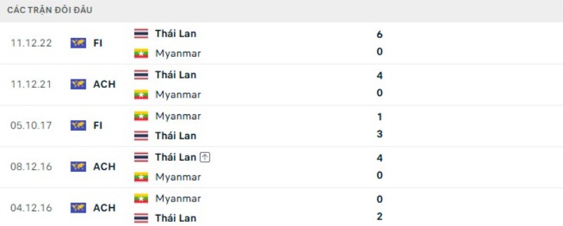 Lịch sử đụng độ Thái Lan vs Myanmar
