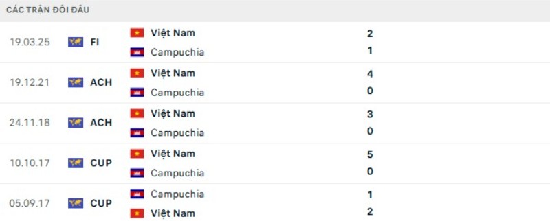 Soi Kèo Việt Nam Vs Campuchia 20h00 07/08 - ASEAN Cup 2026 2 Thành tích đối đầu gần đây Việt Nam vs Campuchia
