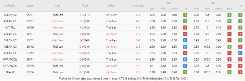 Soi Kèo Vietnam Vs Thailand 20h00 26/08 - ASEAN Cup 2026 2 Thành tích đối đầu gần đây Vietnam vs Thailand
